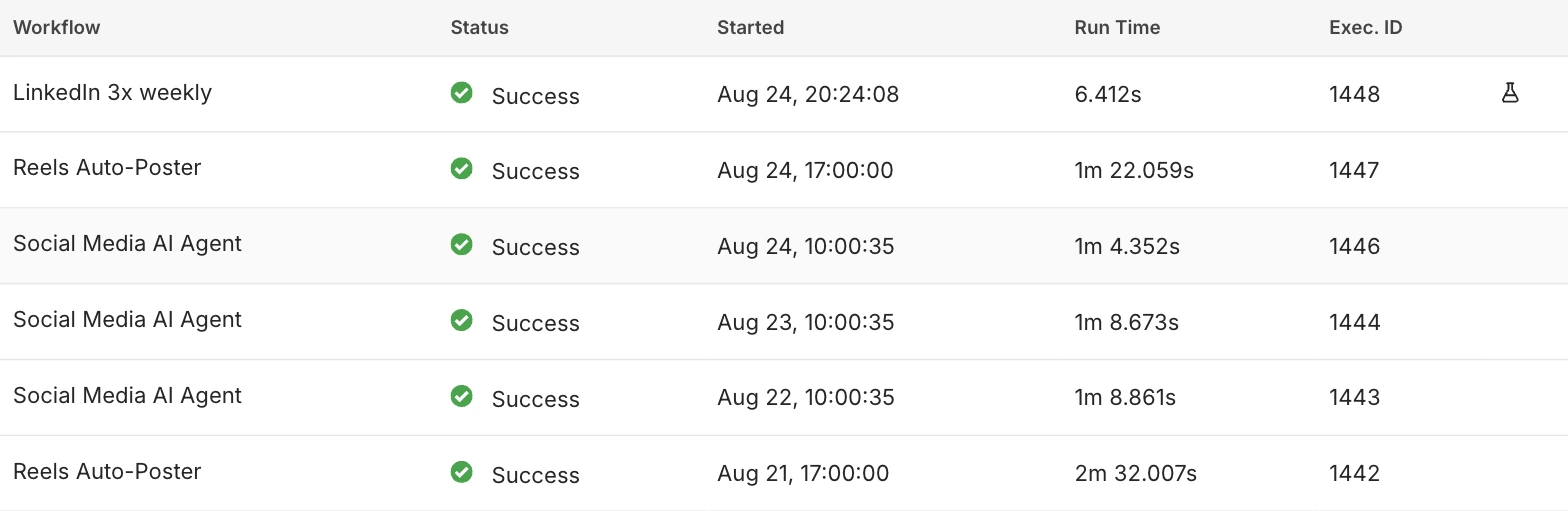 n8n execution history filtered to successful runs: LinkedIn 3x weekly, Reels Auto-Poster and Social Media AI Agent, each marked Success, with start times, run times from 6 seconds to 2m 32s, and execution IDs.