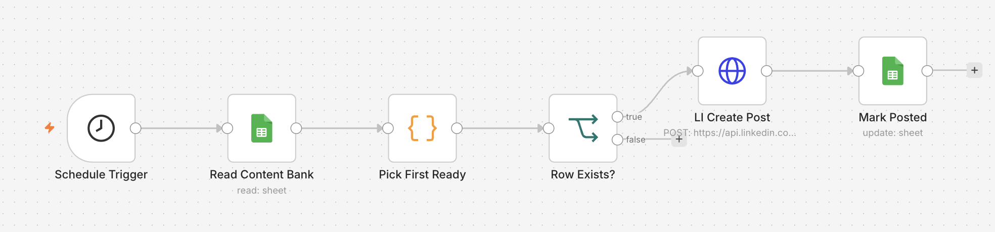 An n8n workflow canvas: a Schedule Trigger into Read Content Bank, Pick First Ready and a Row Exists? check, whose true branch runs LI Create Post and then Mark Posted.